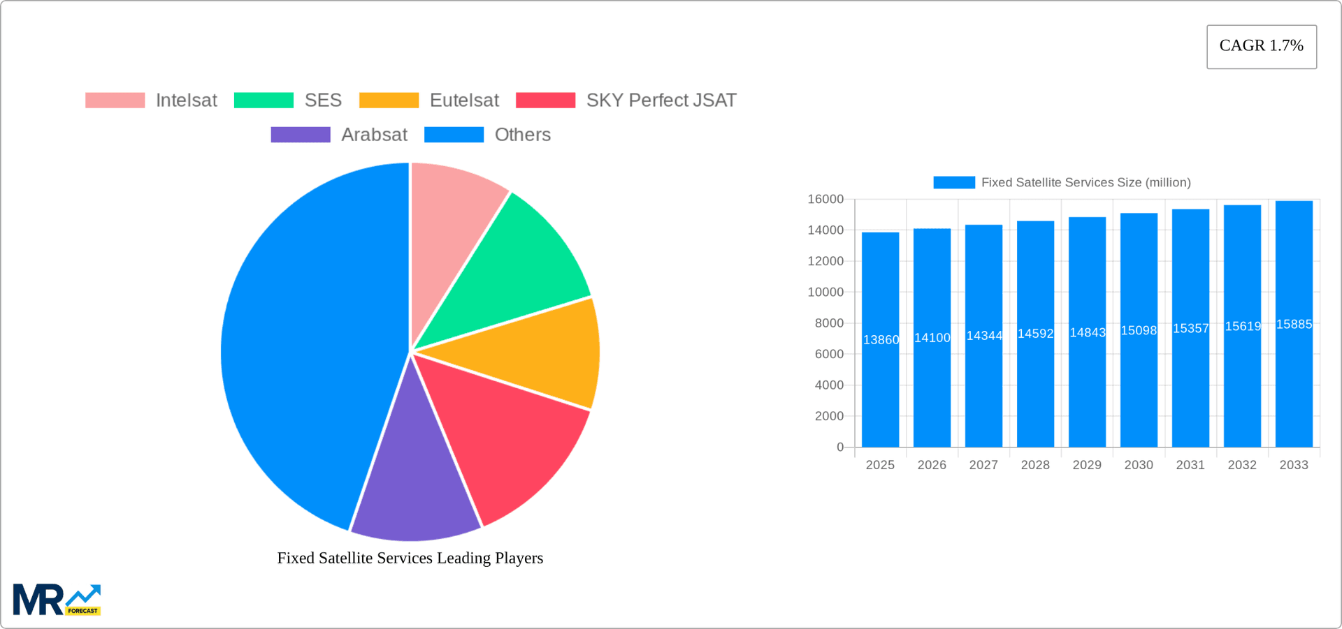 Fixed Satellite Services Research Report - Market Overview and Key Insights