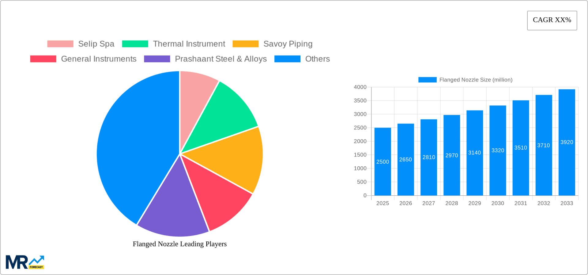 Flanged Nozzle Research Report - Market Overview and Key Insights