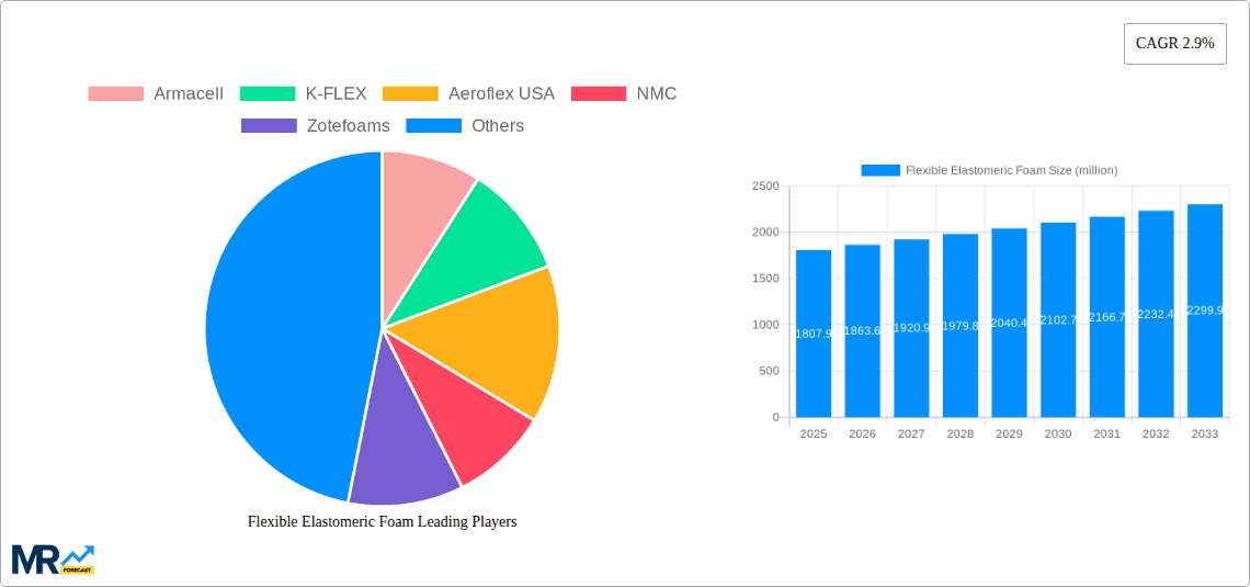 Flexible Elastomeric Foam Research Report - Market Overview and Key Insights