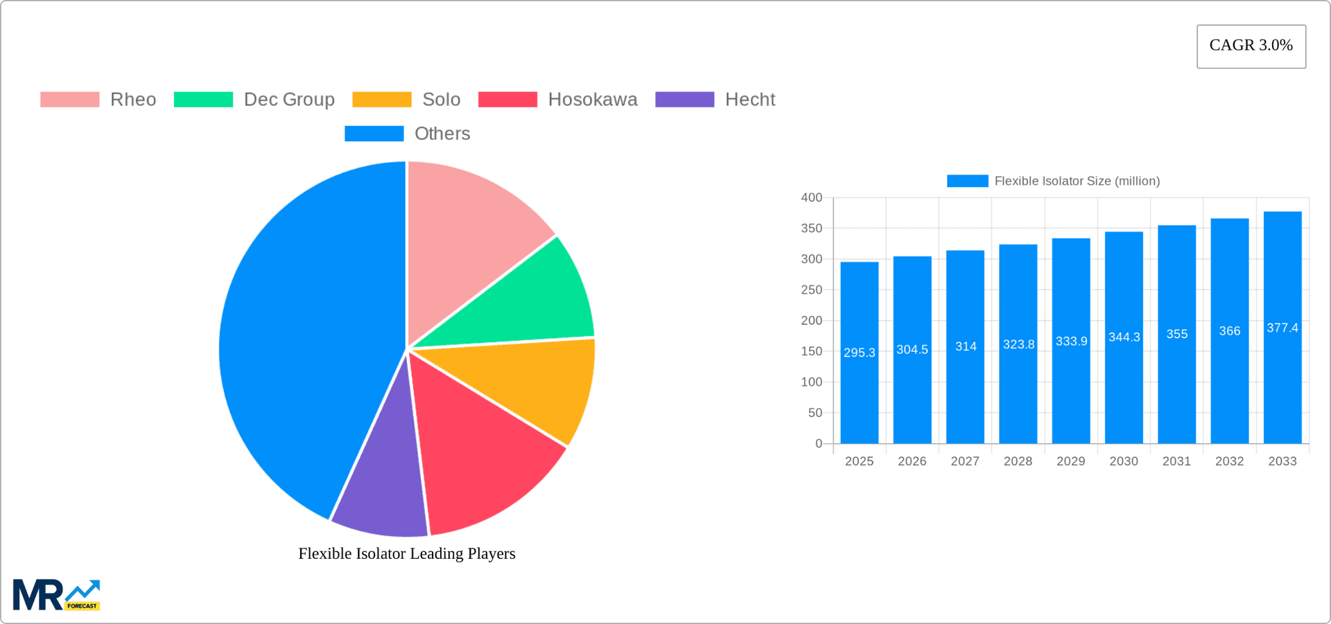 Flexible Isolator Research Report - Market Overview and Key Insights