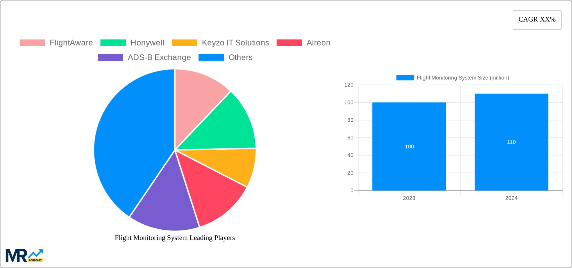 Flight Monitoring System Research Report - Market Overview and Key Insights