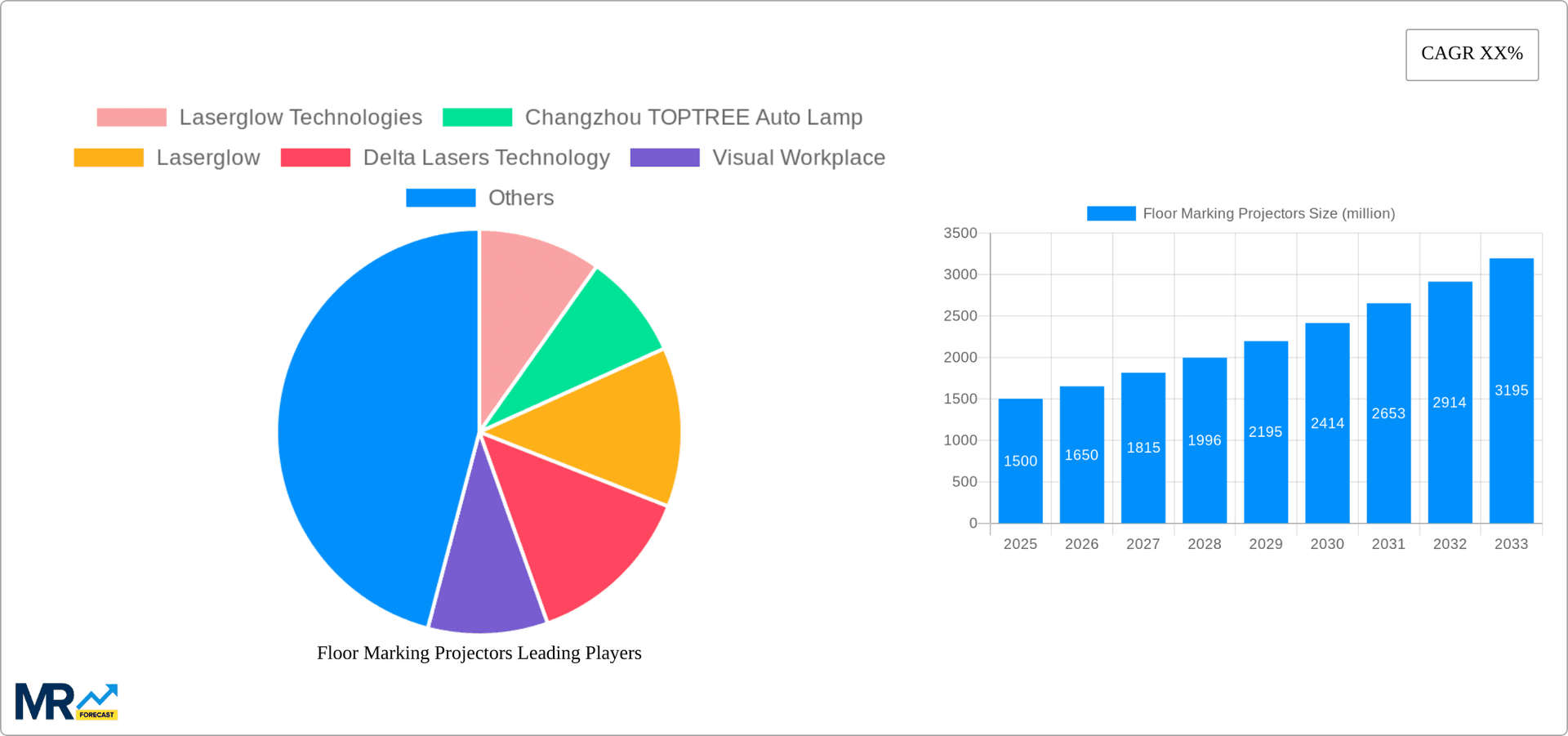 Floor Marking Projectors Research Report - Market Overview and Key Insights