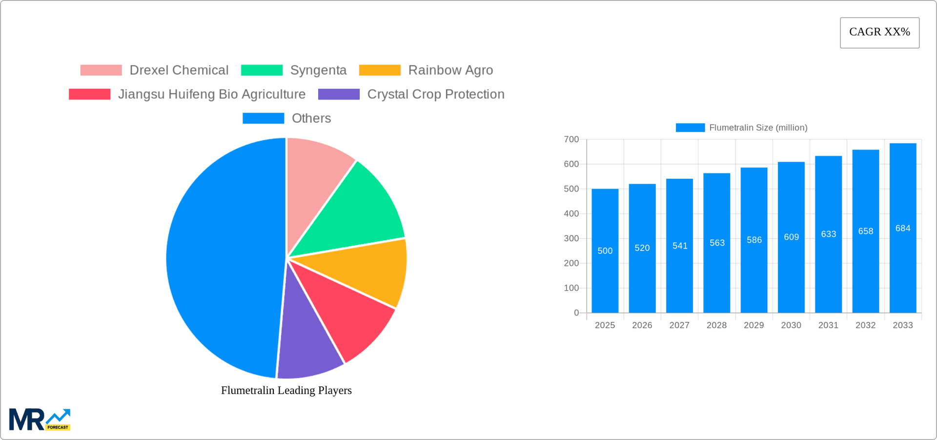 Flumetralin Research Report - Market Overview and Key Insights