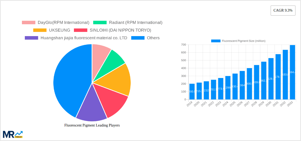 Fluorescent Pigment Research Report - Market Overview and Key Insights