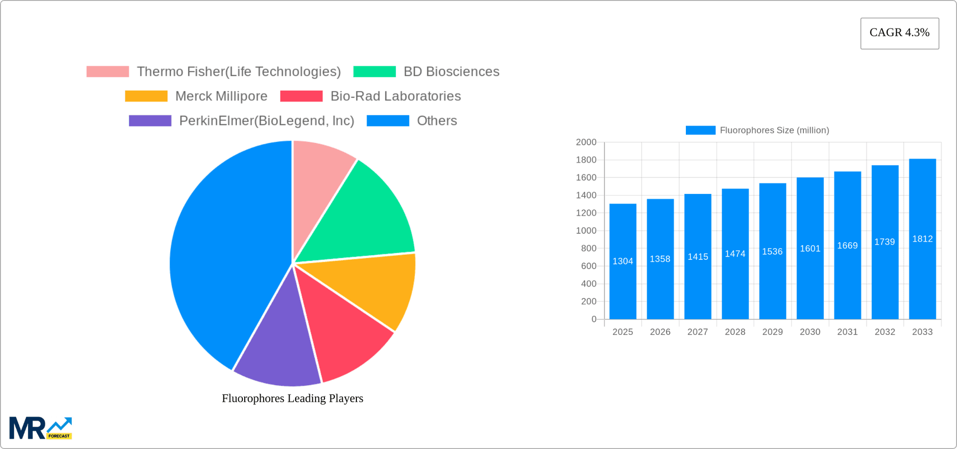 Fluorophores Research Report - Market Overview and Key Insights