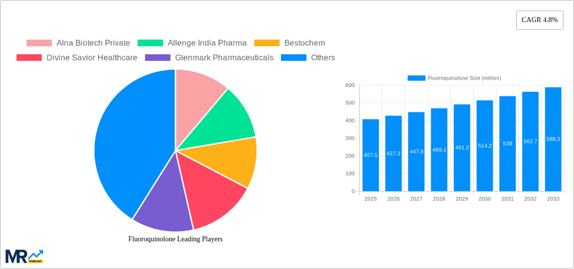 Fluoroquinolone Research Report - Market Overview and Key Insights