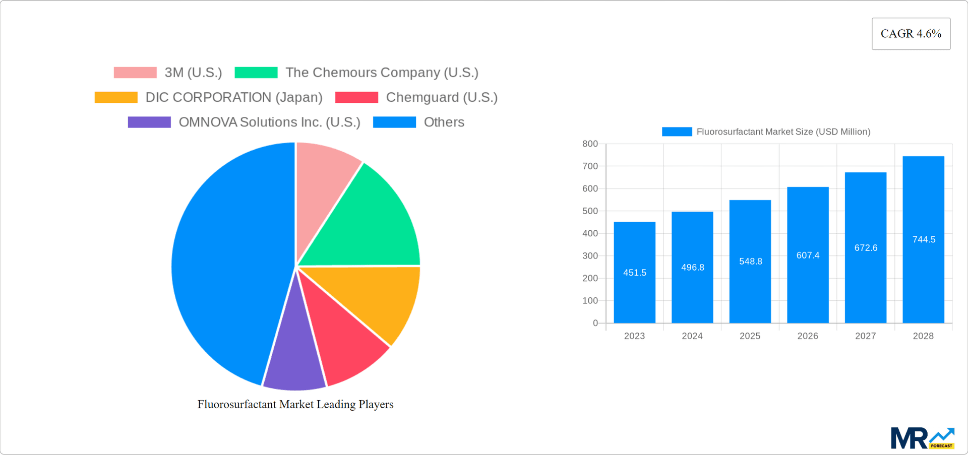 Fluorosurfactant Market Research Report - Market Overview and Key Insights