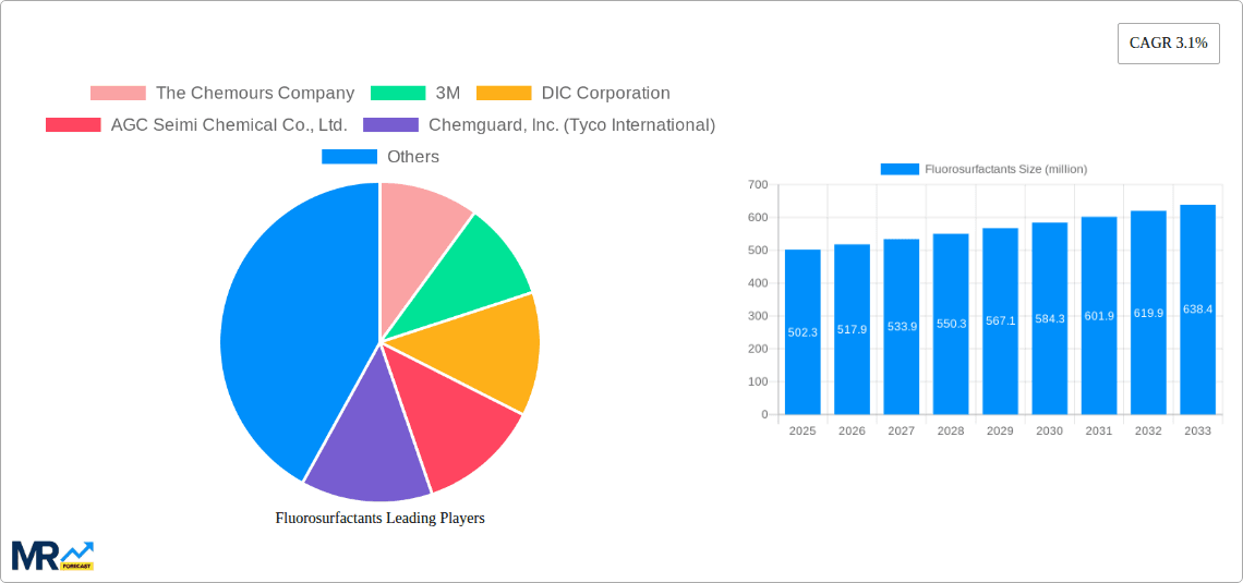 Fluorosurfactants Research Report - Market Overview and Key Insights
