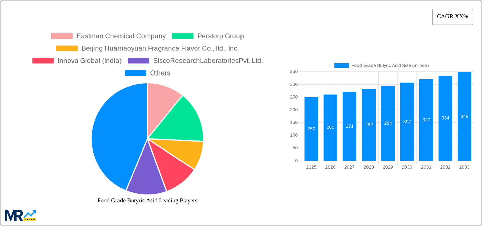 Food Grade Butyric Acid Research Report - Market Overview and Key Insights