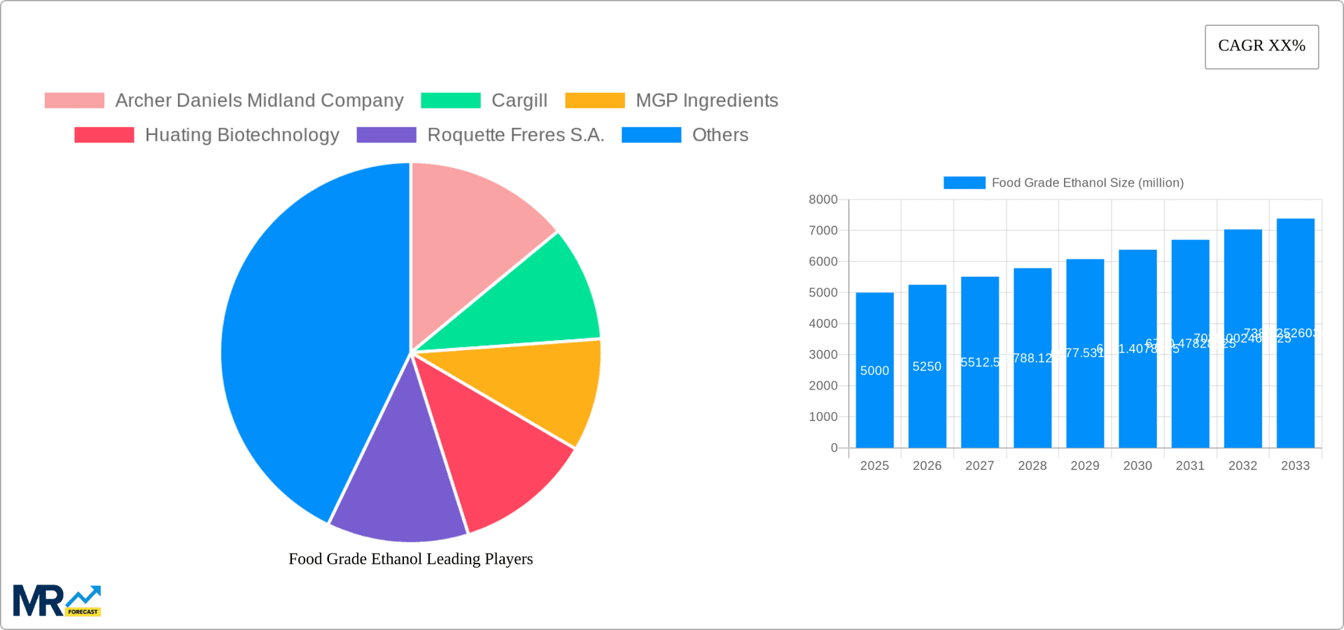 Food Grade Ethanol Research Report - Market Overview and Key Insights