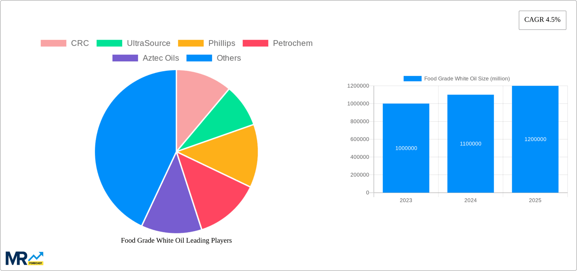 Food Grade White Oil Research Report - Market Overview and Key Insights