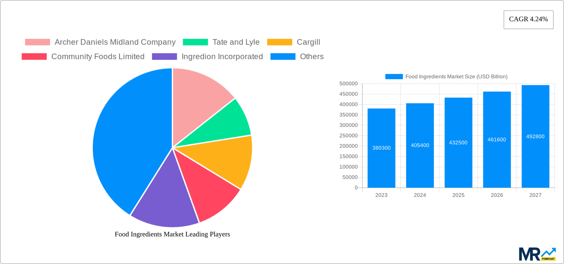 Food Ingredients Market Research Report - Market Overview and Key Insights