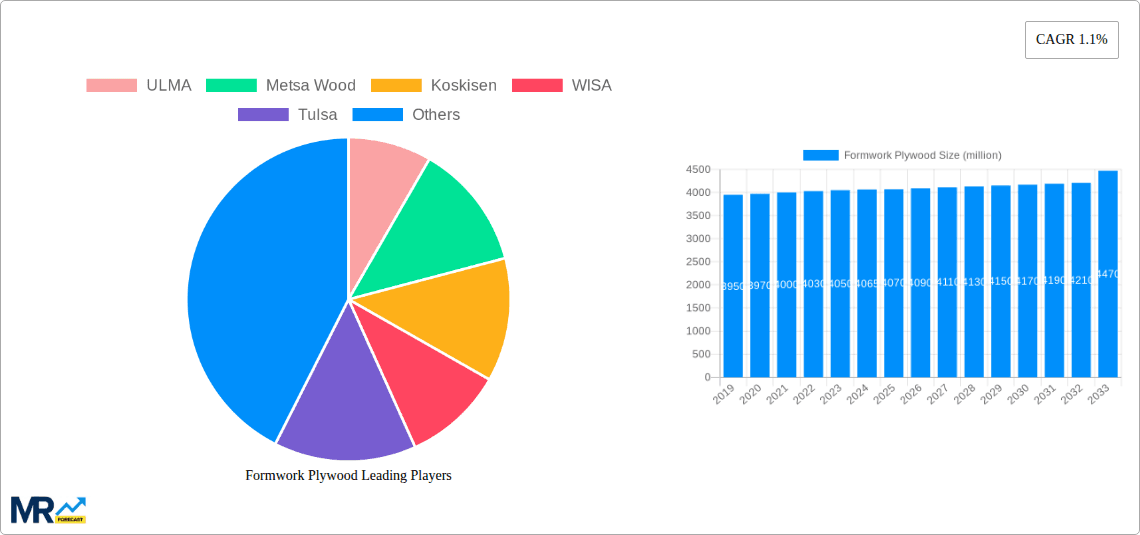 Formwork Plywood Research Report - Market Overview and Key Insights