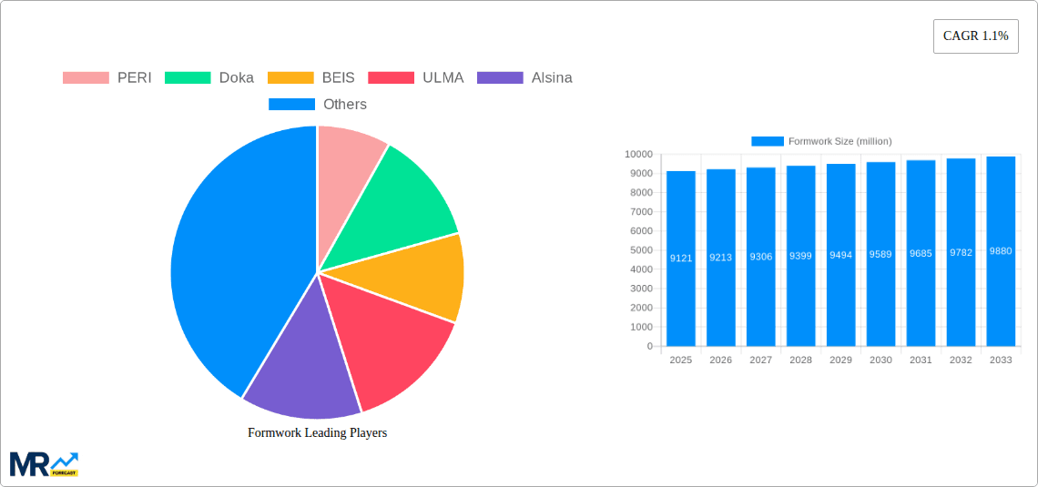 Formwork Research Report - Market Overview and Key Insights