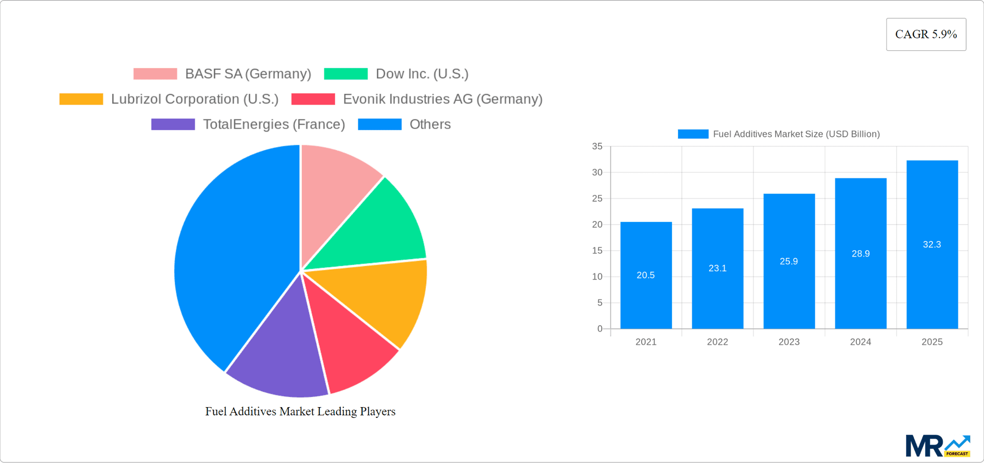 Fuel Additives Market Research Report - Market Overview and Key Insights