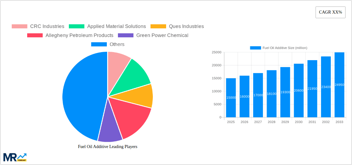 Fuel Oil Additive Research Report - Market Overview and Key Insights