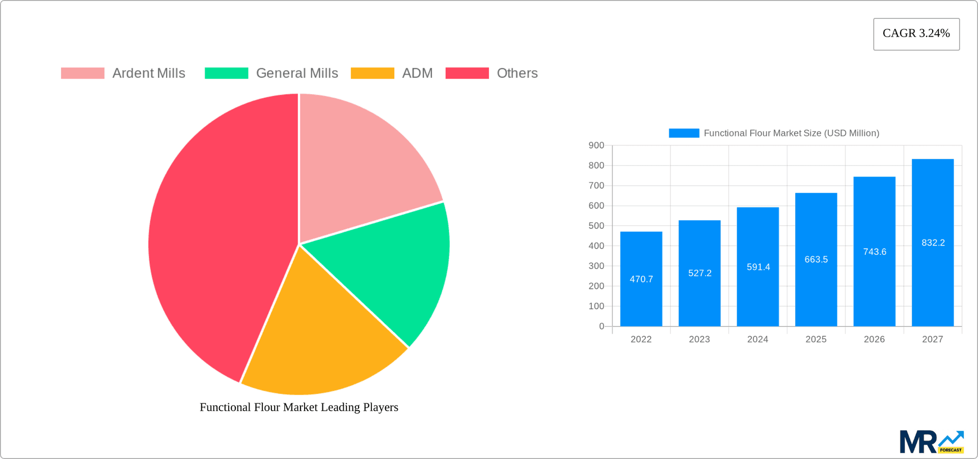Functional Flour Market Research Report - Market Overview and Key Insights