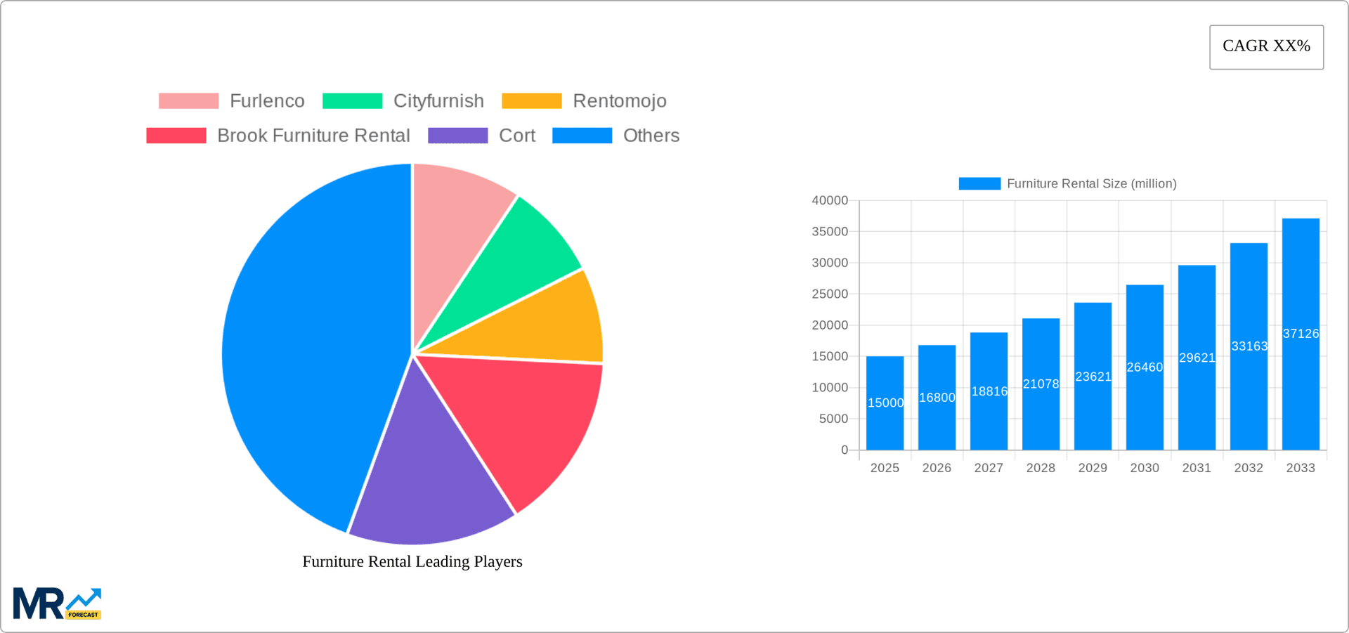 Furniture Rental Research Report - Market Overview and Key Insights