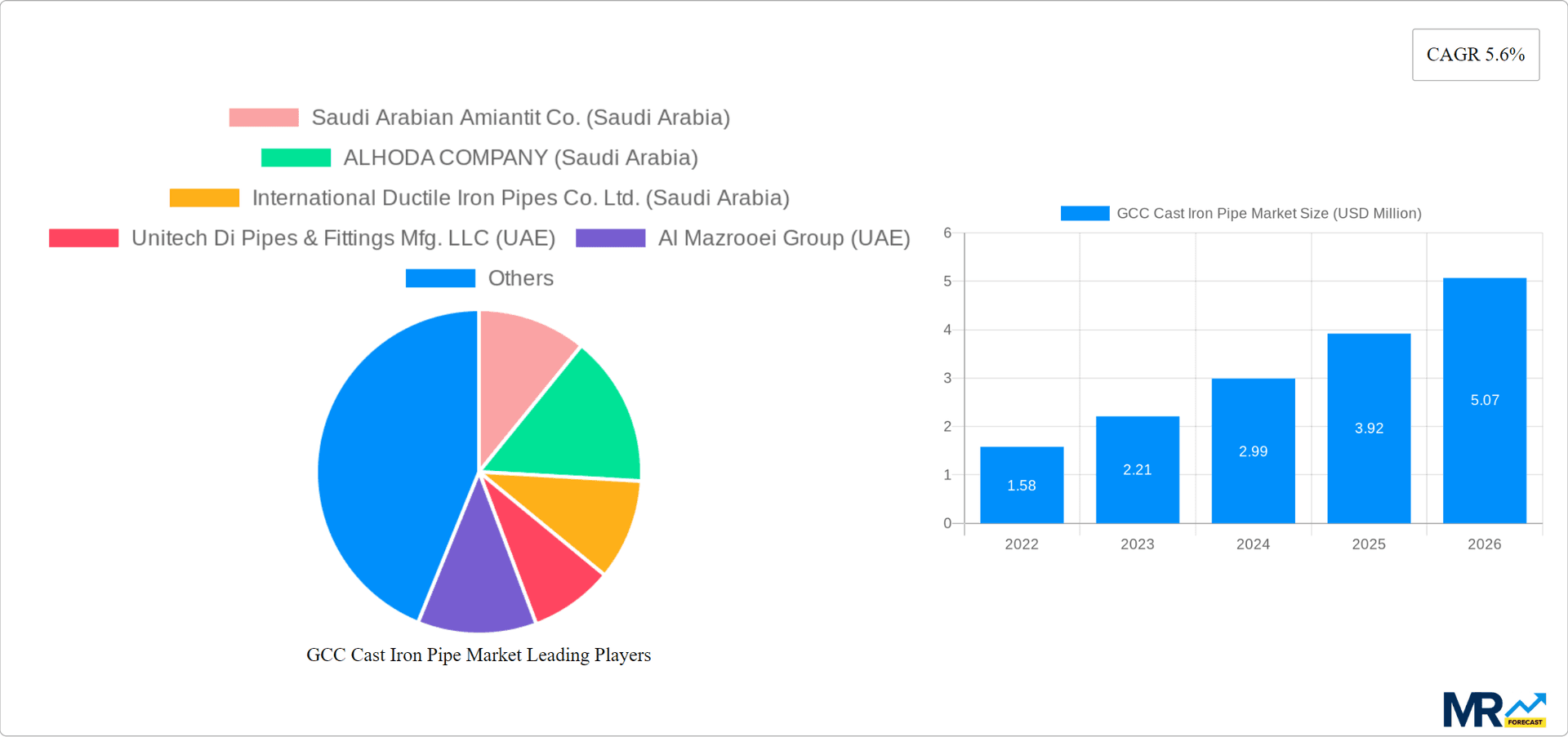 GCC Cast Iron Pipe Market Research Report - Market Overview and Key Insights