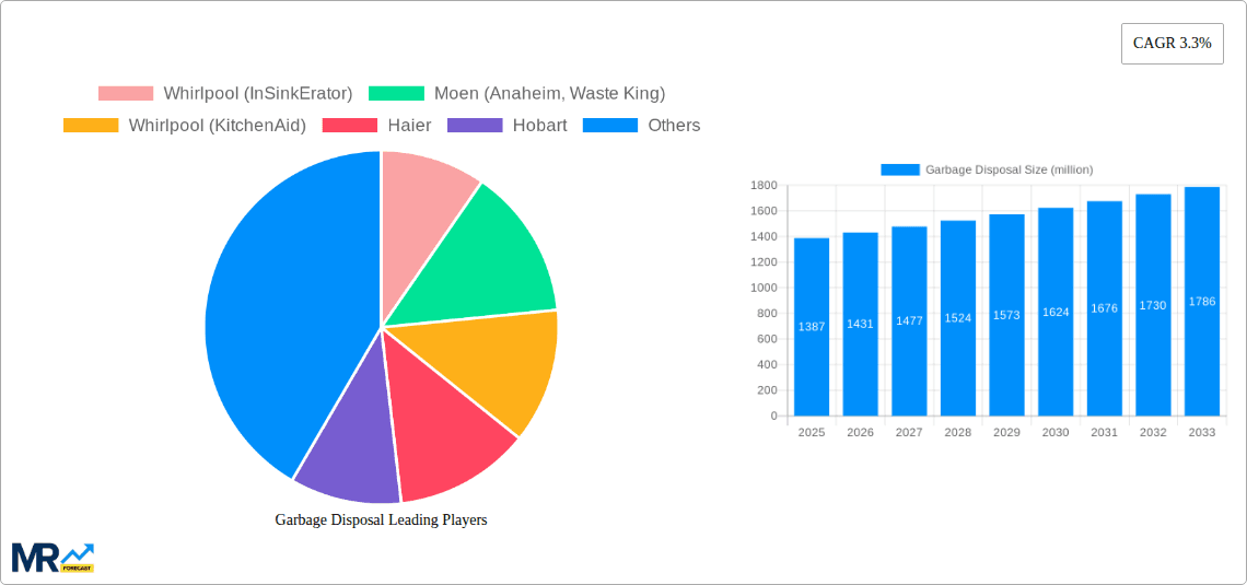 Garbage Disposal Research Report - Market Overview and Key Insights