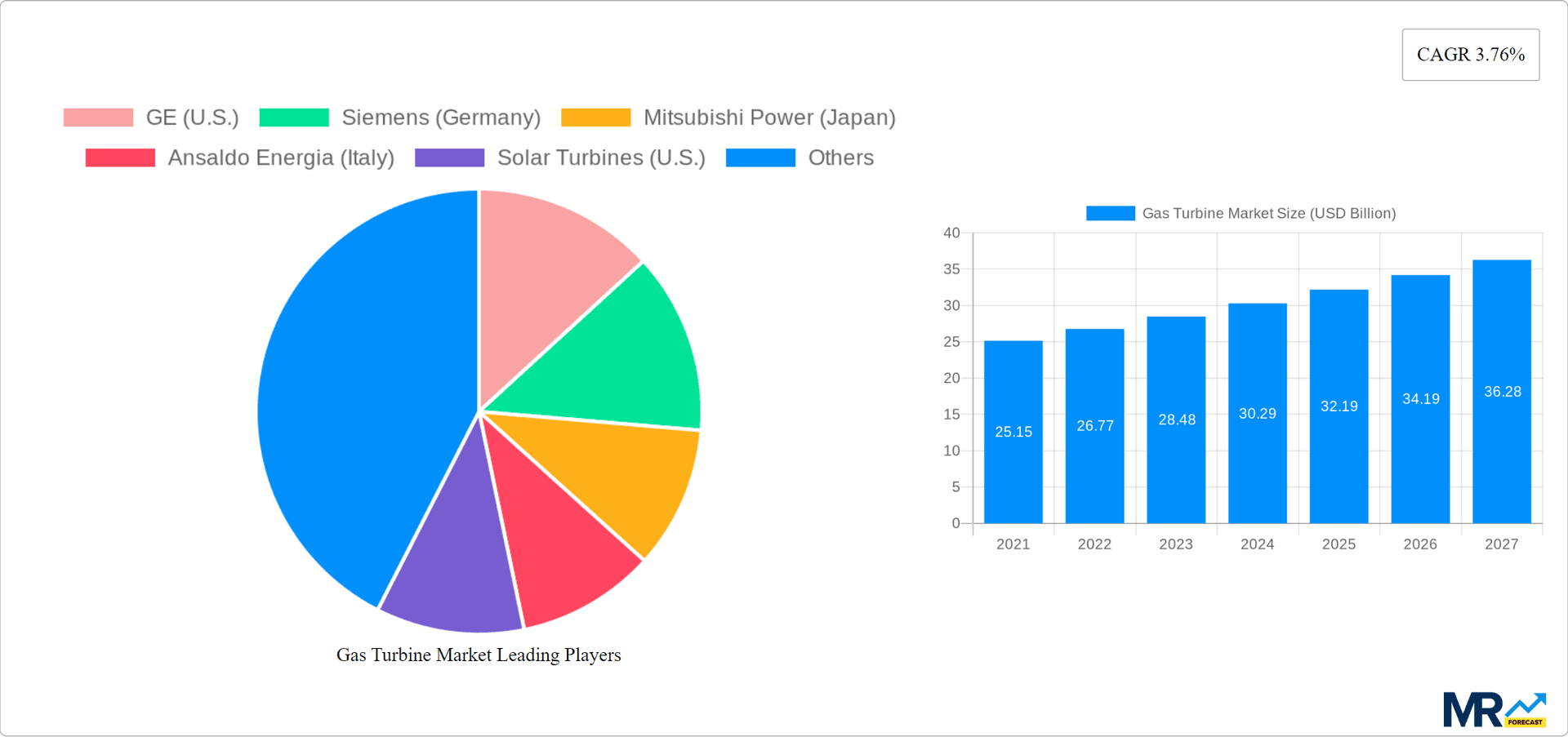 Gas Turbine Market Research Report - Market Overview and Key Insights