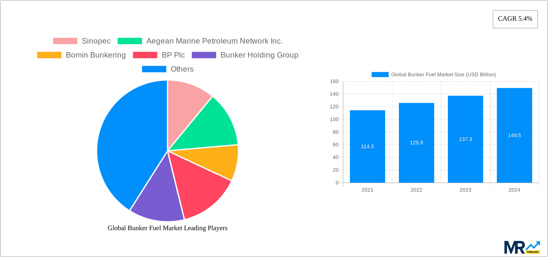 Global Bunker Fuel Market Research Report - Market Overview and Key Insights