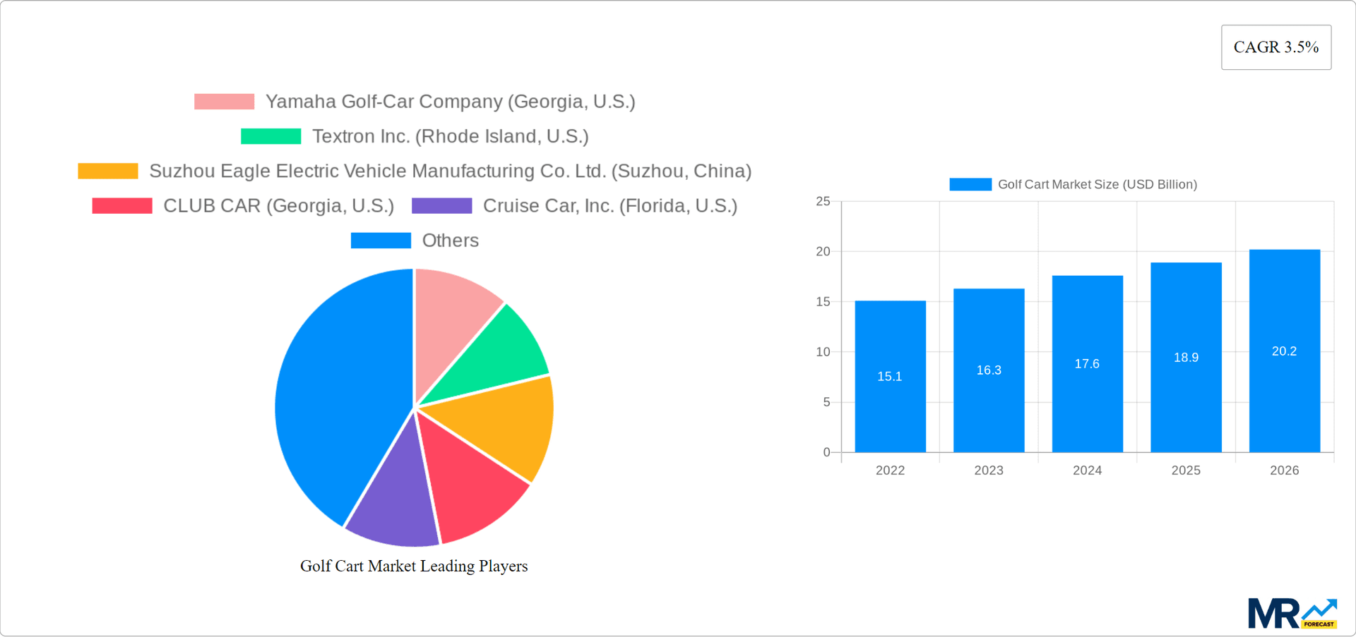 Golf Cart Market Research Report - Market Overview and Key Insights