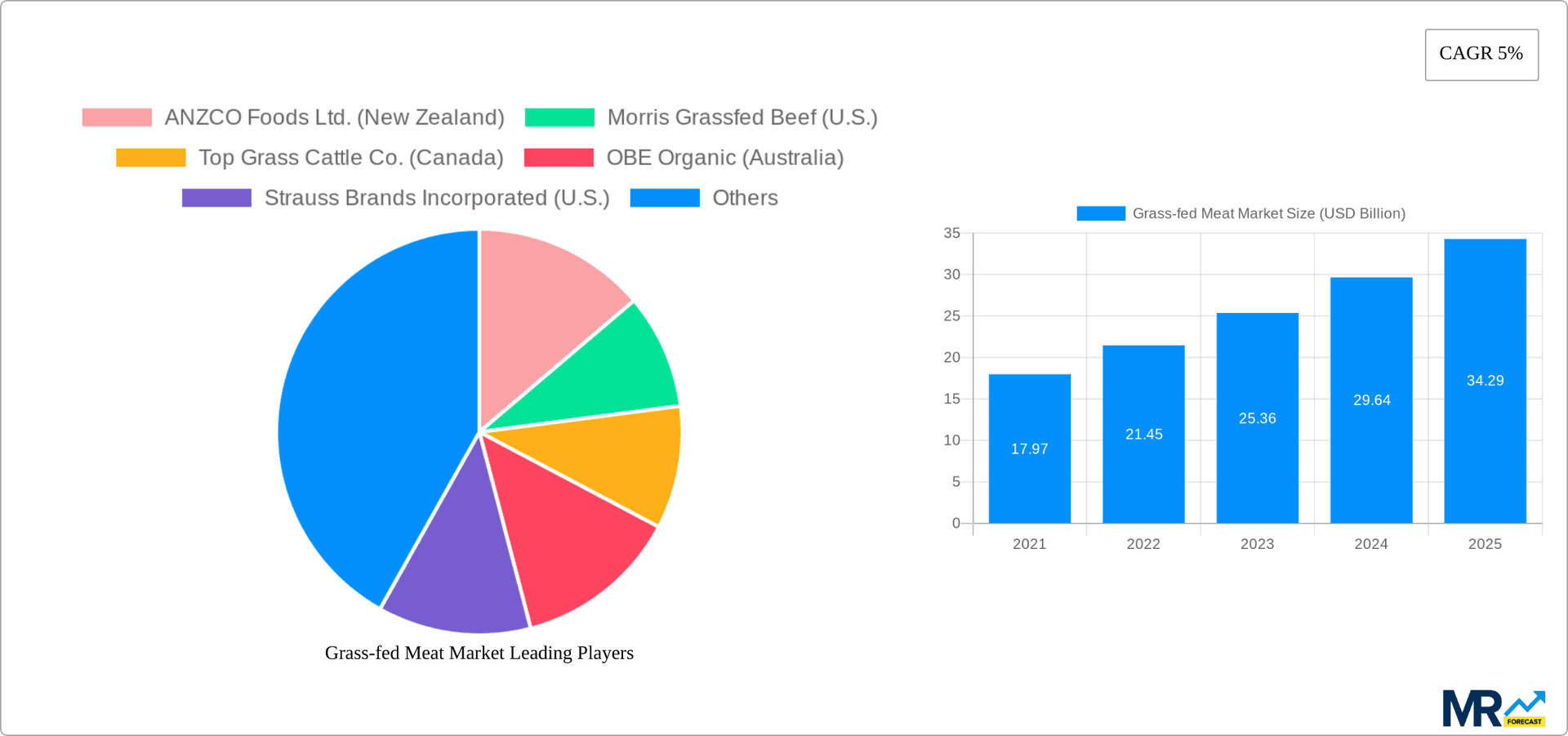 Grass-fed Meat Market Research Report - Market Overview and Key Insights