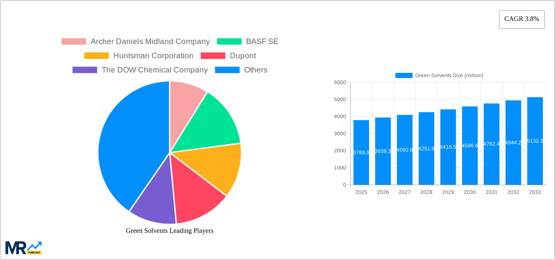 Green Solvents Research Report - Market Overview and Key Insights