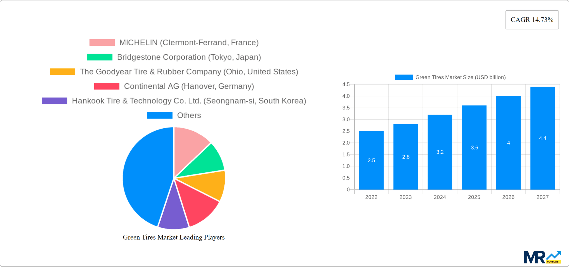 Green Tires Market Research Report - Market Overview and Key Insights