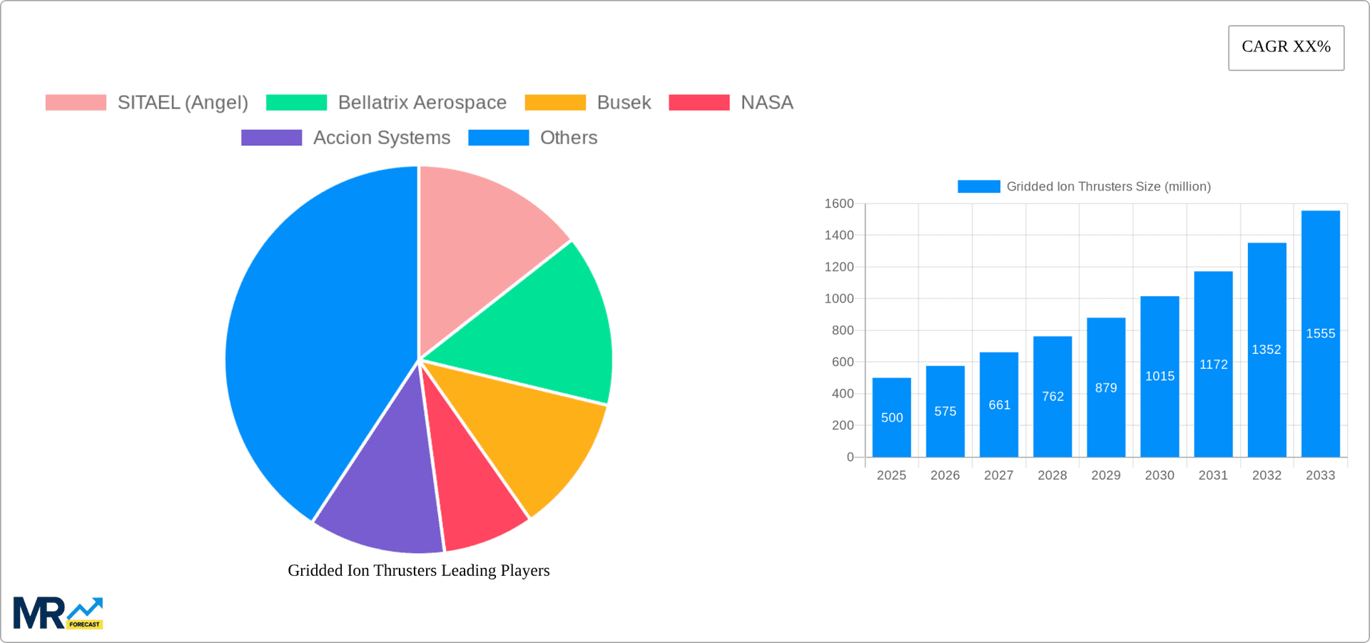Gridded Ion Thrusters Research Report - Market Overview and Key Insights