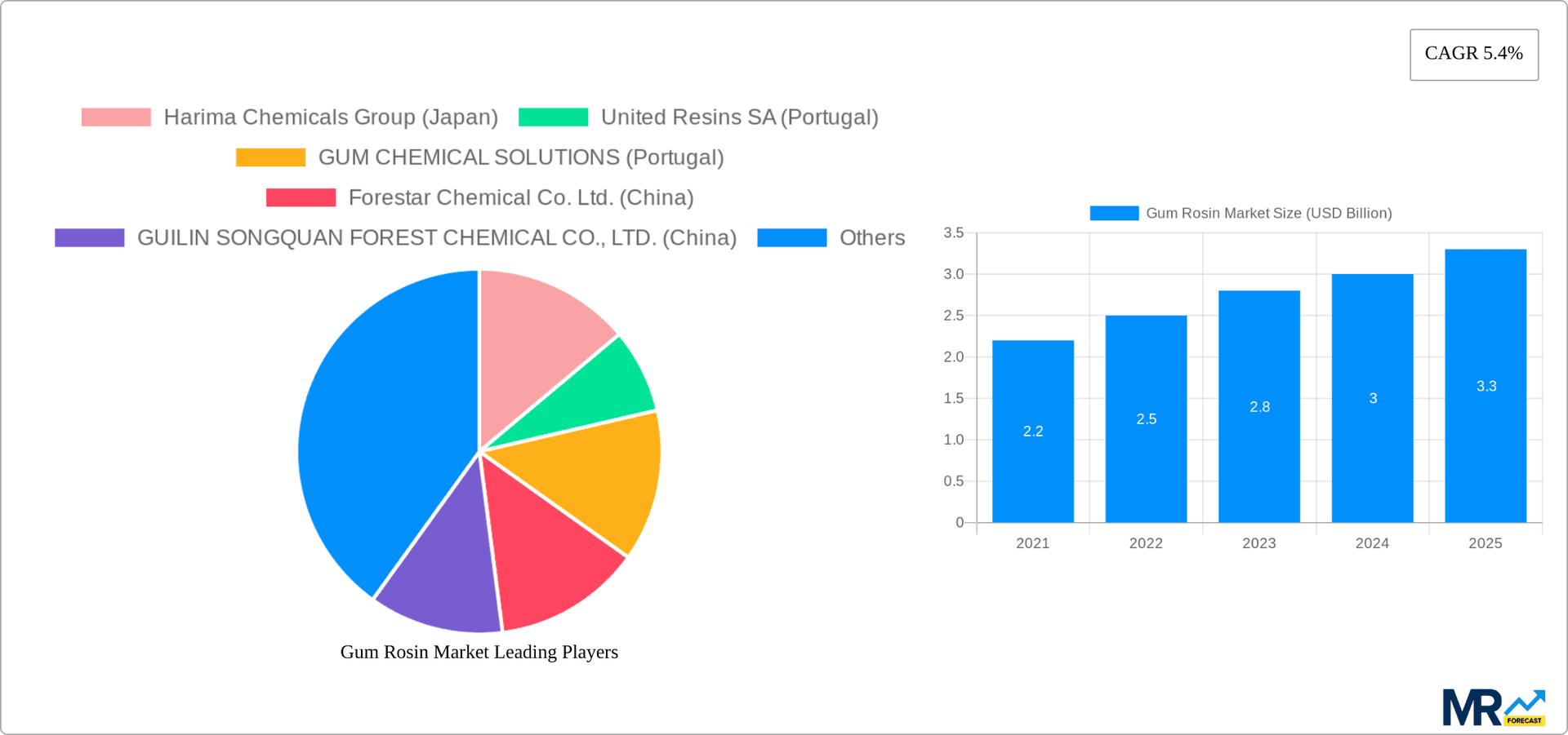 Gum Rosin Market Research Report - Market Overview and Key Insights
