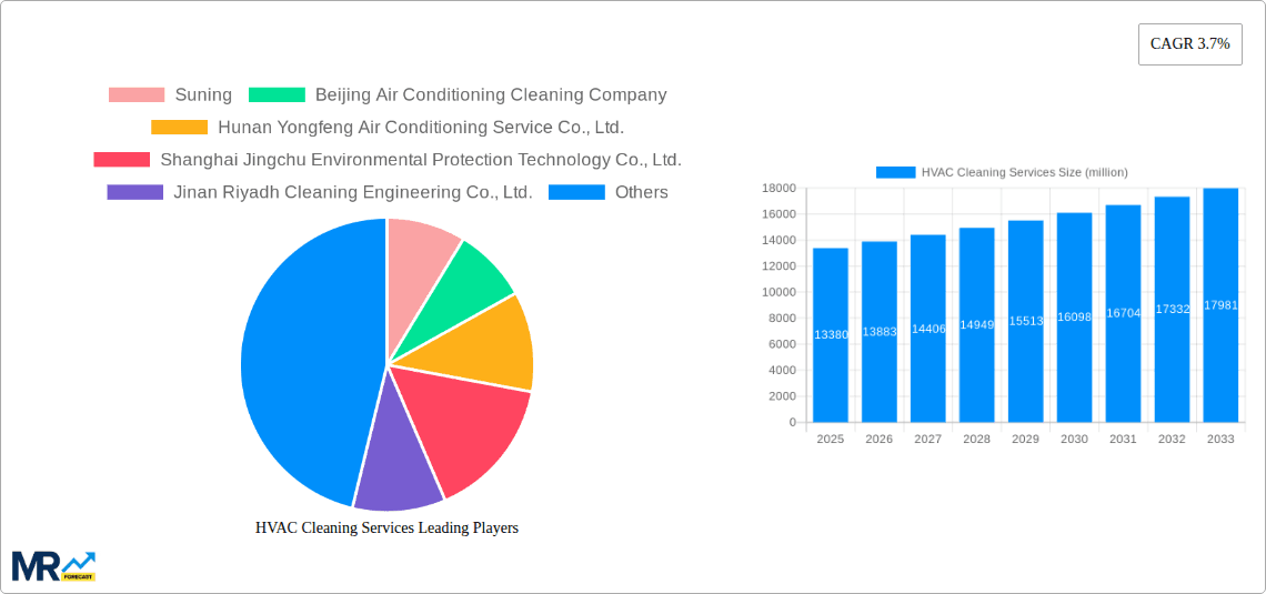 HVAC Cleaning Services Research Report - Market Overview and Key Insights