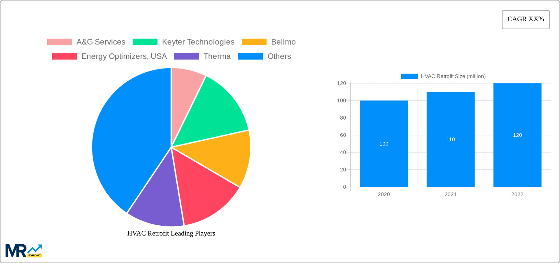 HVAC Retrofit Research Report - Market Overview and Key Insights