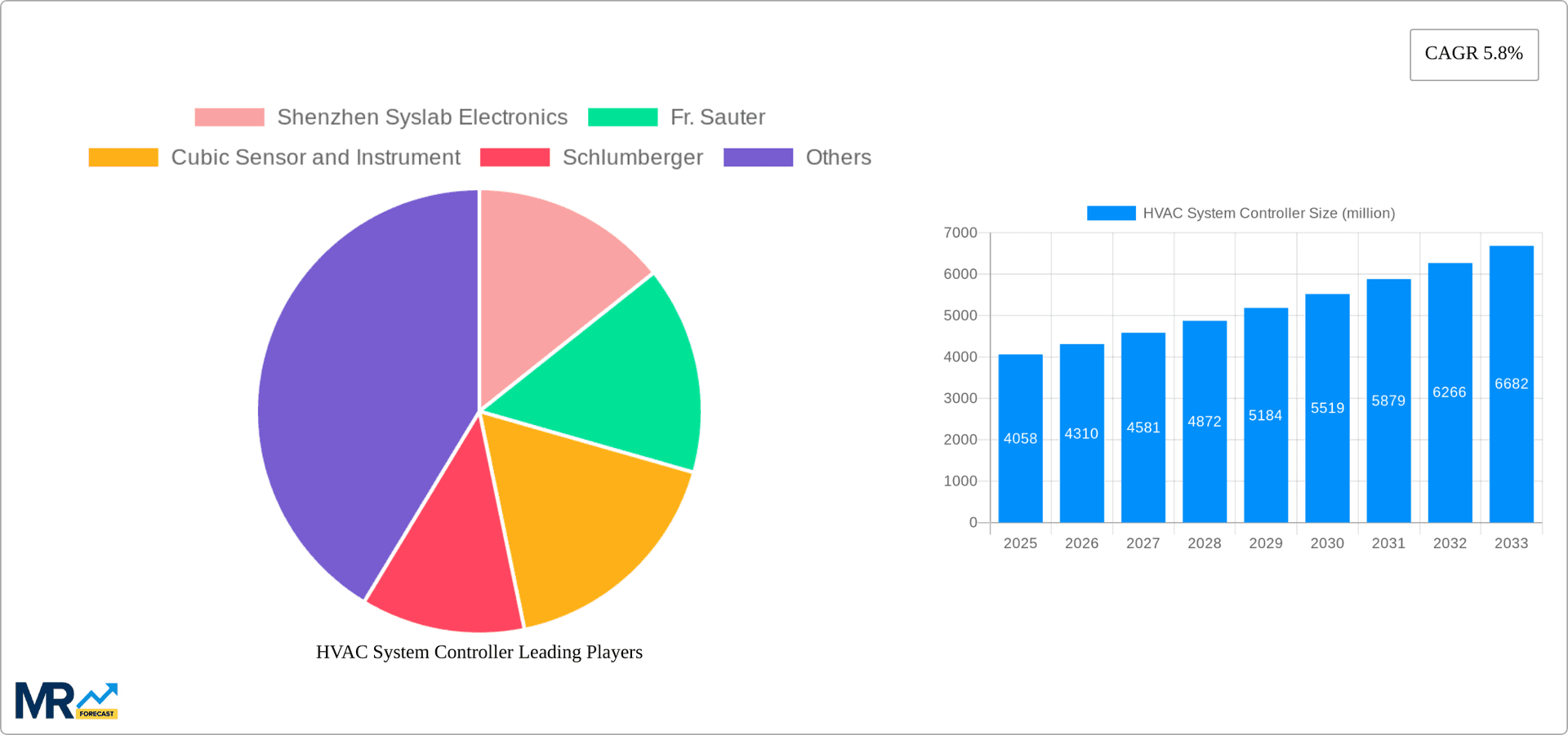 HVAC System Controller Research Report - Market Overview and Key Insights