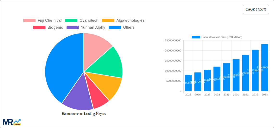Haematococcus Research Report - Market Overview and Key Insights
