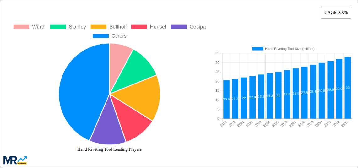Hand Riveting Tool Research Report - Market Overview and Key Insights
