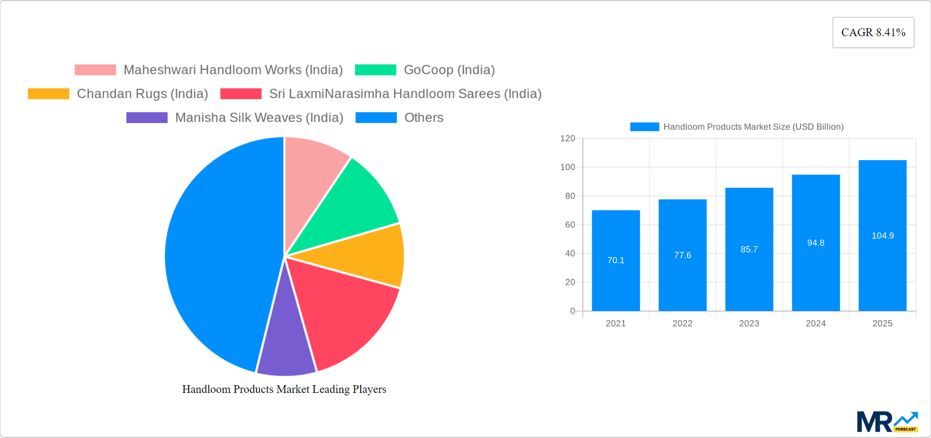 Handloom Products Market Research Report - Market Overview and Key Insights