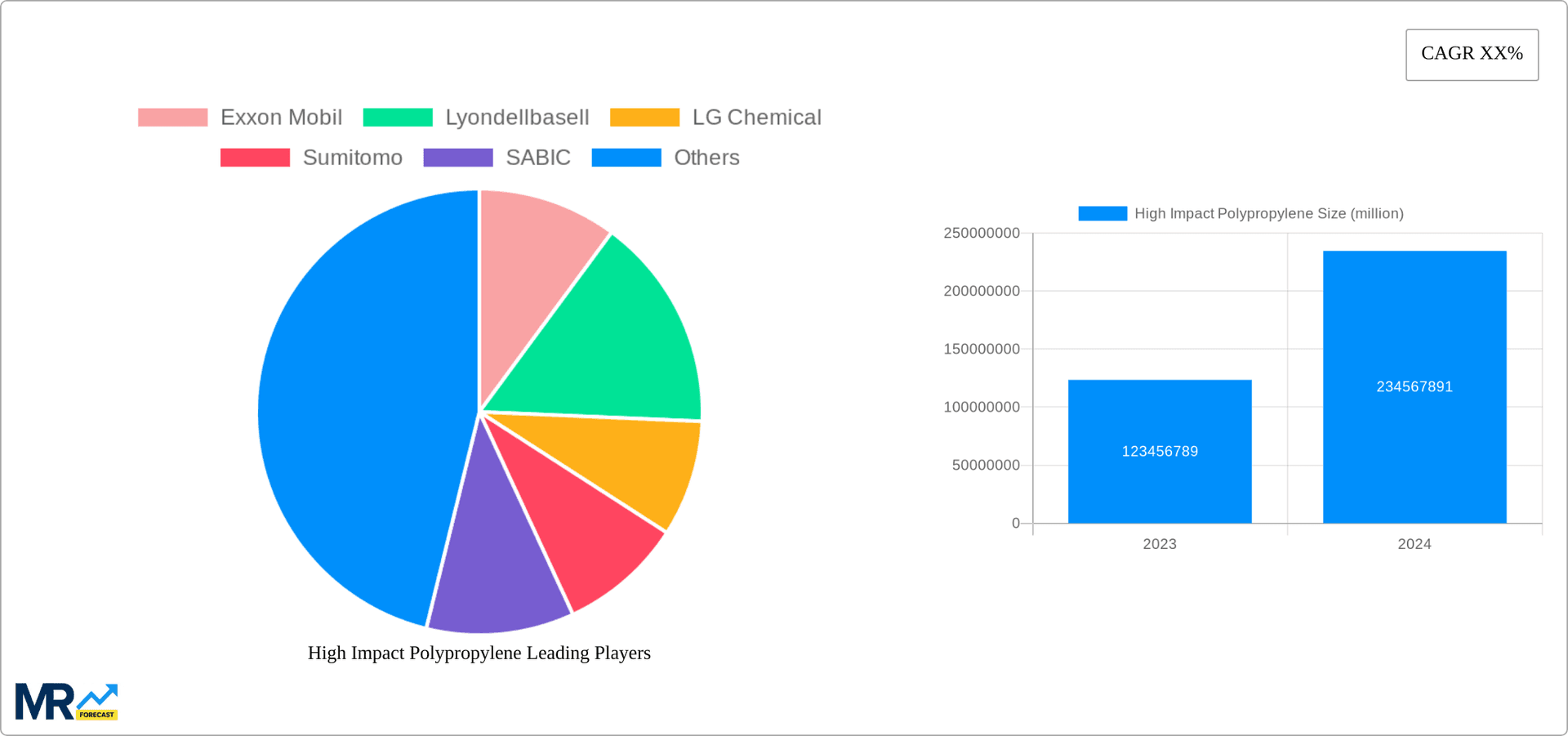 High Impact Polypropylene Research Report - Market Overview and Key Insights