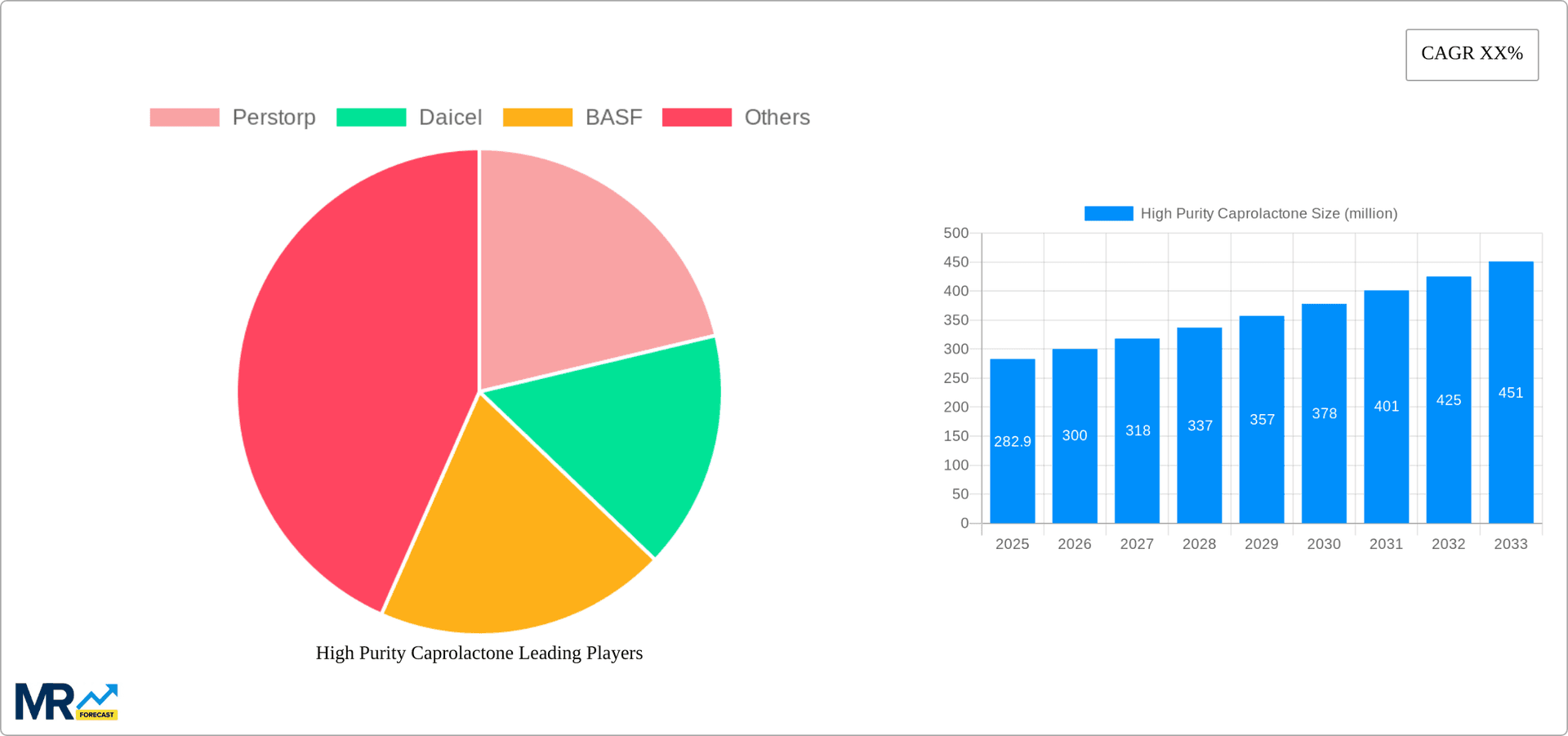 High Purity Caprolactone Research Report - Market Overview and Key Insights