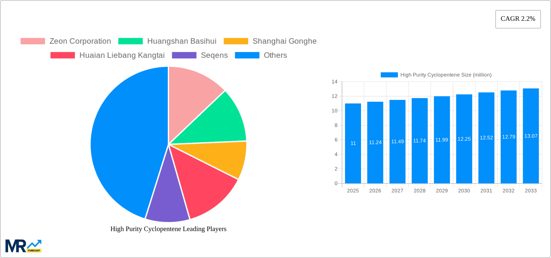 High Purity Cyclopentene Research Report - Market Overview and Key Insights