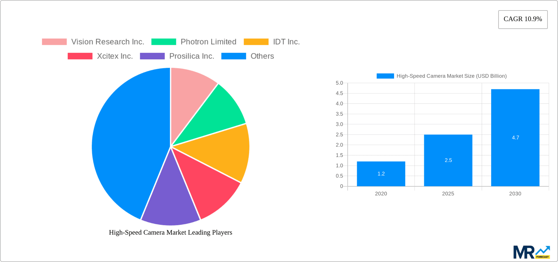 High-Speed Camera Market Research Report - Market Overview and Key Insights