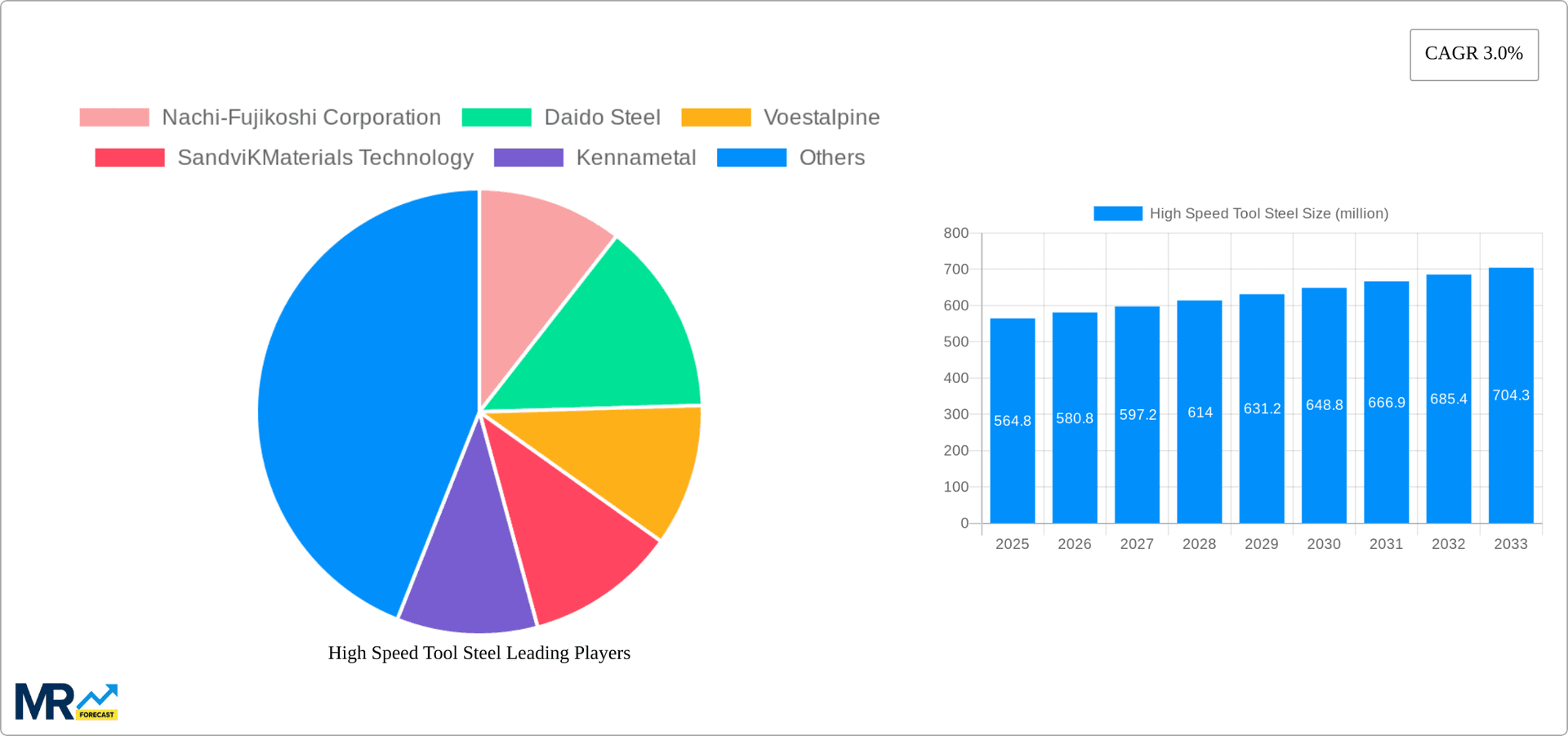 High Speed Tool Steel Research Report - Market Overview and Key Insights
