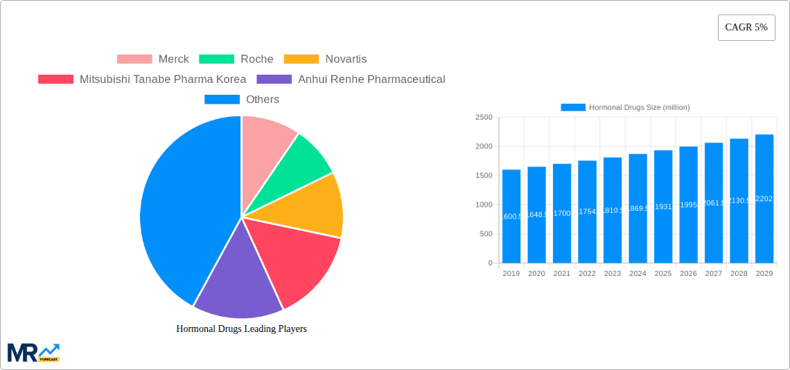 Hormonal Drugs Research Report - Market Overview and Key Insights