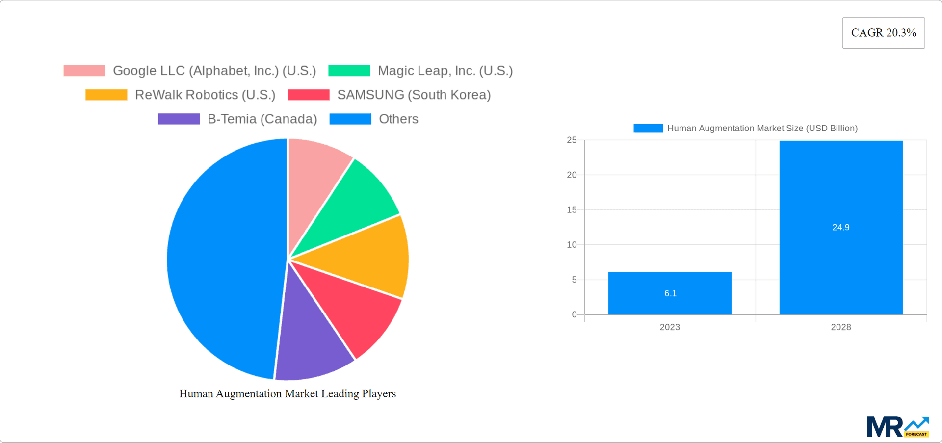 Human Augmentation Market Research Report - Market Overview and Key Insights