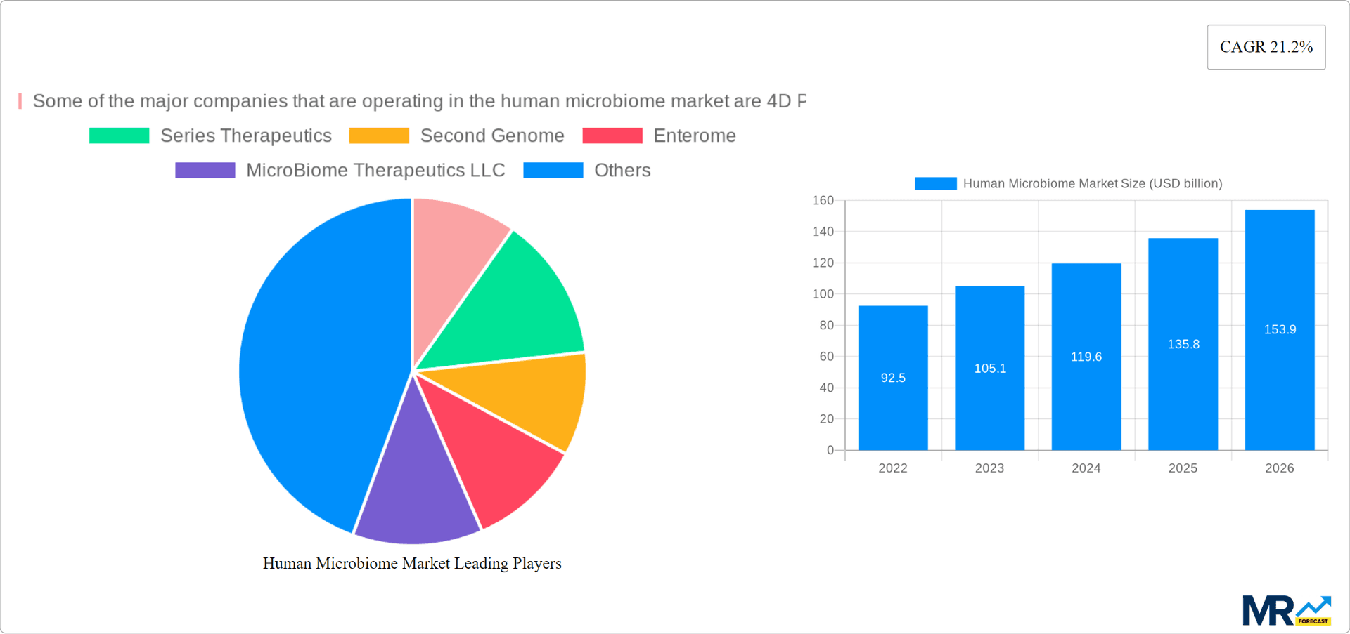 Human Microbiome Market Research Report - Market Overview and Key Insights