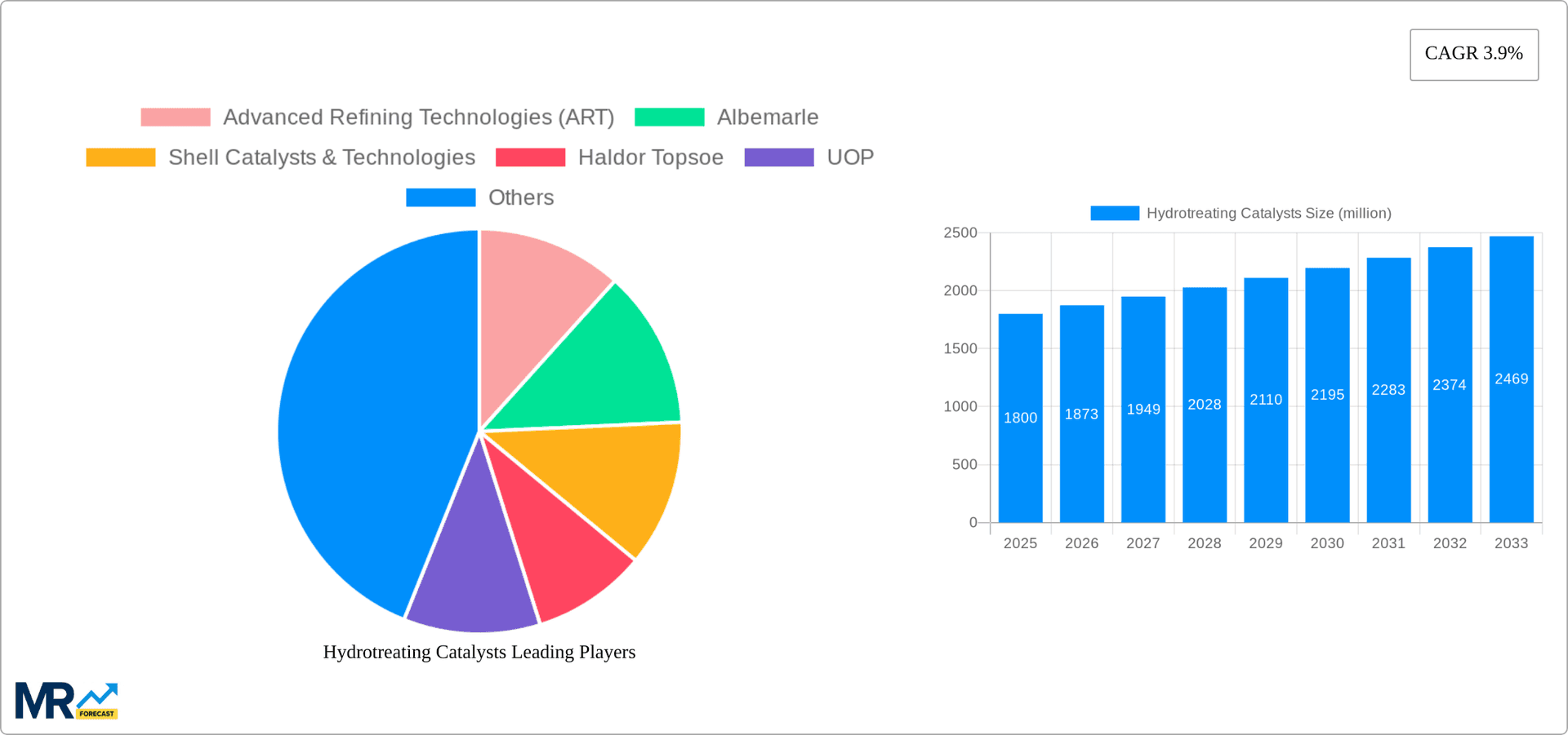Hydrotreating Catalysts Research Report - Market Overview and Key Insights
