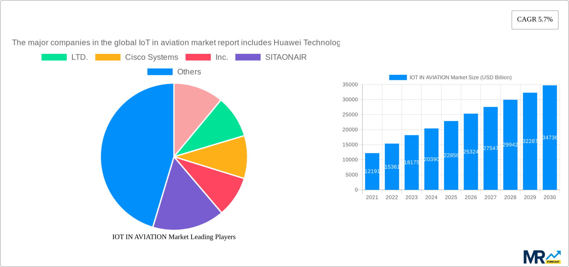 IOT IN AVIATION Market Research Report - Market Overview and Key Insights