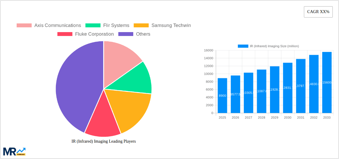 IR (Infrared) Imaging Research Report - Market Overview and Key Insights