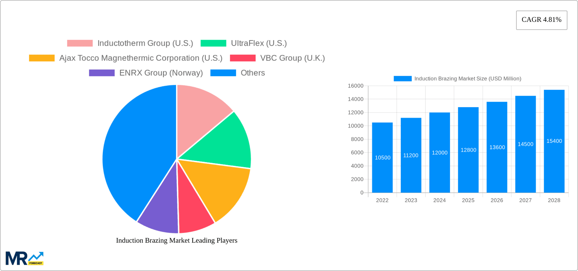 Induction Brazing Market Research Report - Market Overview and Key Insights